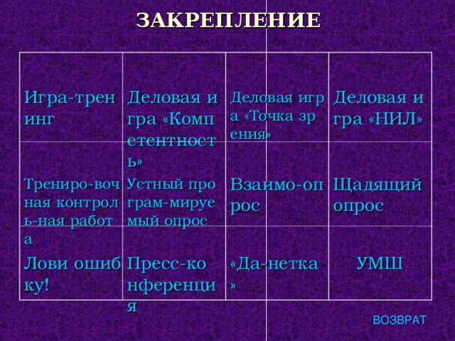 ЗАКРЕПЛЕНИЕ Игра-тренинг Деловая игра «Компетентность» Трениро-вочная контроль-ная работа Деловая игра «Точка зрения» Устный програм-мируемый опрос Лови ошибку! Деловая игра «НИЛ» Взаимо-опрос Пресс-конференция Щадящий опрос «Да-нетка» УМШ ВОЗВРАТ 