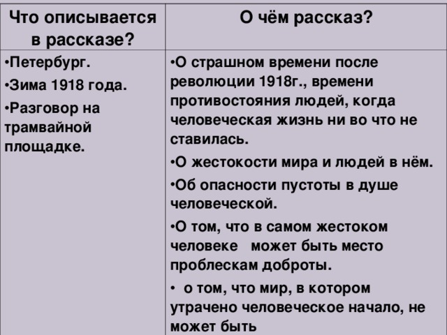 Что описывается в рассказе? О чём рассказ? Петербург. Зима 1918 года. Разговор на трамвайной площадке. О страшном времени после революции 1918г., времени противостояния людей, когда человеческая жизнь ни во что не ставилась. О жестокости мира и людей в нём. Об опасности пустоты в душе человеческой. О том, что в самом жестоком человеке может быть место проблескам доброты.  о том, что мир, в котором утрачено человеческое начало, не может быть счастливым… 
