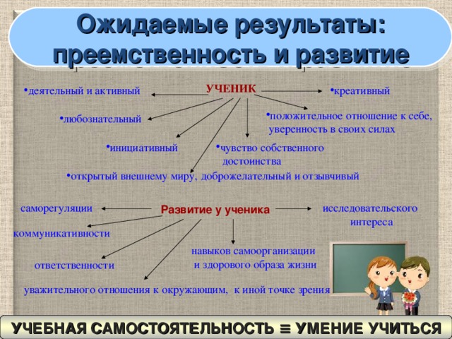 Ожидаемые результаты: преемственность и развитие УЧЕНИК деятельный и активный креативный положительное отношение к себе,  уверенность в своих силах любознательный инициативный чувство собственного  достоинства открытый внешнему миру, доброжелательный и отзывчивый Развитие у ученика саморегуляции исследовательского  интереса коммуникативности навыков самоорганизации  и здорового образа жизни ответственности уважительного отношения к окружающим, к иной точке зрения УЧЕБНАЯ САМОСТОЯТЕЛЬНОСТЬ ≡ УМЕНИЕ УЧИТЬСЯ