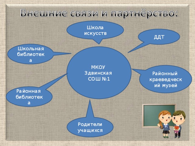 Школа искусств ДДТ Школьная библиотека МКОУ Здвинская СОШ №1 Районный краеведческий музей Районная библиотека Родители учащихся