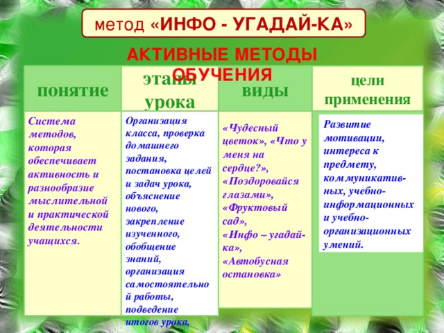 метод «ИНФО - УГАДАЙ-КА» Активные методы обучения этапы виды понятие цели применения урока . Система методов, которая обеспечивает активность и разнообразие мыслительной и практической деятельности учащихся. Организация класса, проверка домашнего задания, постановка целей и задач урока, объяснение нового, закрепление изученного, обобщение знаний, организация самостоятельной работы, подведение итогов урока, релаксация. Развитие мотивации, интереса к предмету, коммуникатив- ных, учебно-информационных и учебно-организационных умений. «Чудесный цветок», «Что у меня на сердце?», «Поздоровайся глазами», «Фруктовый сад», «Инфо – угадай-ка», «Автобусная остановка»