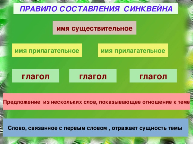 ПРАВИЛО СОСТАВЛЕНИЯ СИНКВЕЙНА имя существительное имя прилагательное имя прилагательное глагол глагол глагол Предложение из нескольких слов, показывающее отношение к теме Слово, связанное с первым словом , отражает сущность темы