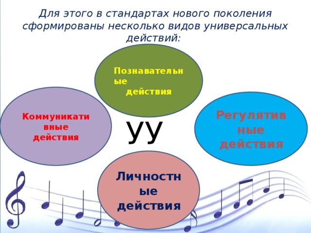 Для этого в стандартах нового поколения сформированы несколько видов универсальных действий: Познавательные действия Коммуникативные действия Регулятивные действия УУД Личностные действия 