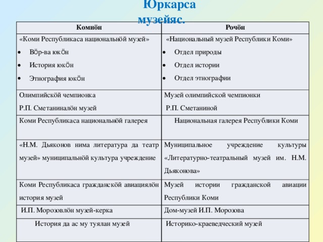 Юркарса музейяс. Комиöн «Коми Республикаса национальнöй музей» Рочöн  «Национальный музей Республики Коми» Олимпийскöй чемпионка В ö р-ва юк ö н История юк ö н Этнография юк ö н Отдел природы Отдел истории Отдел этнографии Р.П. Сметаниналöн музей Музей олимпийской чемпионки Коми Республикаса национальнöй галерея  Р.П. Сметаниной «Н.М. Дьяконов нима литература да театр музей» муниципальнöй культура учреждение Национальная галерея Республики Коми Муниципальное учреждение культуры «Литературно-театральный музей им. Н.М. Дьяконова» Коми Республикаса гражданскöй авиациялöн история музей Музей истории гражданской авиации Республики Коми  И.П. Морозовлöн музей-керка Дом-музей И.П. Морозова История да ас му туялан музей  Историко-краеведческий музей 