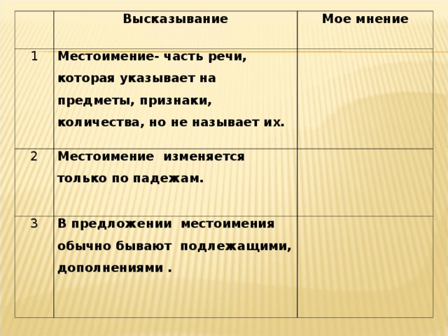 Высказывание 1 Местоимение- часть речи, которая указывает на предметы, признаки, количества, но не называет их. 2 Мое мнение Местоимение изменяется только по падежам. 3   В предложении местоимения обычно бывают подлежащими, дополнениями .     № 