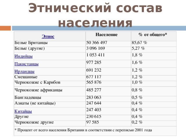 Национальный состав франции диаграмма