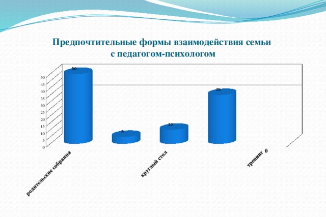 Предпочтительные формы взаимодействия семьи  с педагогом-психологом 