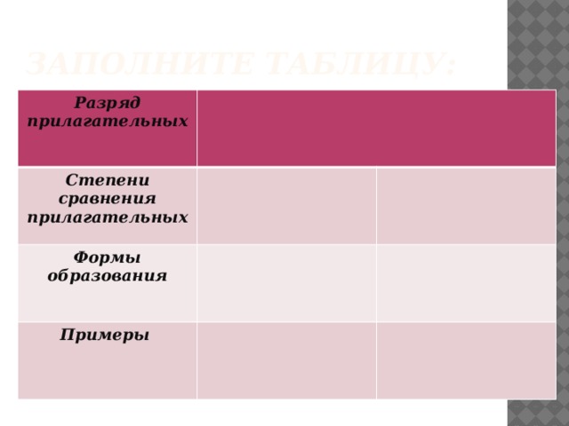 Заполните таблицу: Разряд прилагательных Степени сравнения прилагательных Формы образования Примеры 