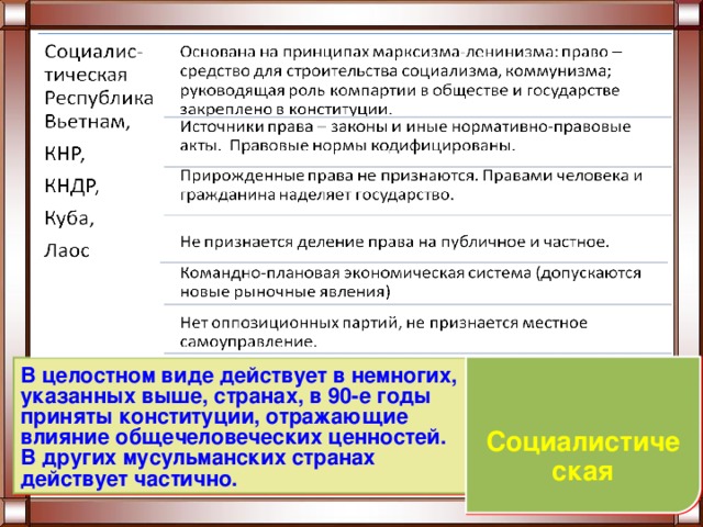 В целостном виде действует в немногих, указанных выше, странах, в 90-е годы приняты конституции, отражающие влияние общечеловеческих ценностей. В других мусульманских странах действует частично. Социалистическая 