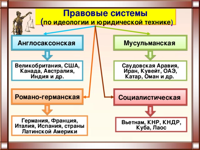 Правовые системы  ( по идеологии и юридической технике ) Англосаксонская Мусульманская Великобритания, США, Канада, Австралия, Индия и др. Саудовская Аравия, Иран, Кувейт, ОАЭ, Катар, Оман и др. Социалистическая Романо-германская Германия, Франция, Италия, Испания, страны Латинской Америки Вьетнам, КНР, КНДР, Куба, Лаос 
