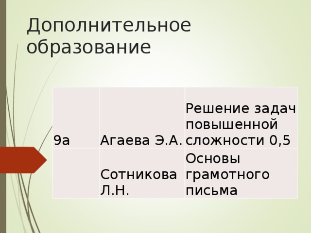 Дополнительное образование 9а Агаева Э.А.   Решение задач повышенной сложности 0,5 Сотникова Л.Н. Основы грамотного письма 