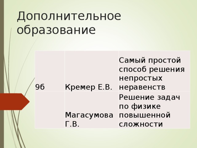 Дополнительное образование 9б Кремер Е.В.   Самый простой способ решения непростых неравенств Магасумова Г.В. Решение задач по физике повышенной сложности 