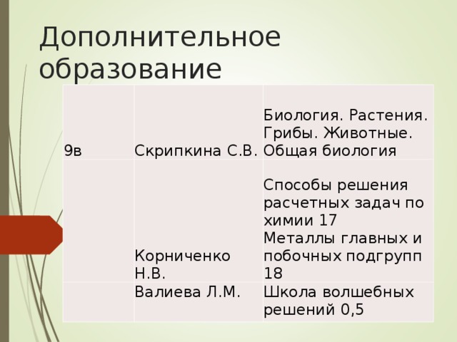 Дополнительное образование 9в Скрипкина С.В.   Биология. Растения. Грибы. Животные. Общая биология Корниченко Н.В. Валиева Л.М. Способы решения расчетных задач по химии 17 Металлы главных и побочных подгрупп 18 Школа волшебных решений 0,5 