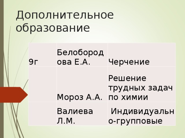 Дополнительное образование 9г Белобородова Е.А.   Черчение Мороз А.А.   Валиева Л.М. Решение трудных задач по химии   Индивидуально-групповые 