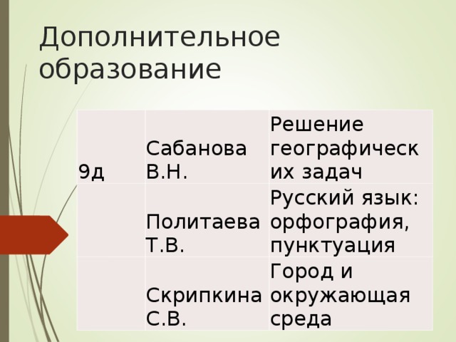 Дополнительное образование 9д Сабанова В.Н.   Решение географических задач Политаева Т.В.   Скрипкина С.В. Русский язык: орфография, пунктуация Город и окружающая среда 