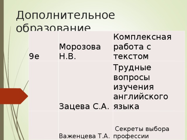 Дополнительное образование 9е Морозова Н.В.   Комплексная работа с текстом Зацева С.А.   Важенцева Т.А. Трудные вопросы изучения английского языка   Секреты выбора профессии 