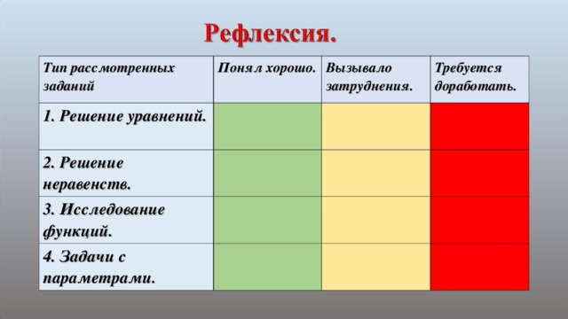 Тип рассмотренных заданий Понял хорошо. 1. Решение уравнений. Вызывало затруднения. 2. Решение неравенств. Требуется доработать. 3. Исследование функций. 4. Задачи с параметрами.