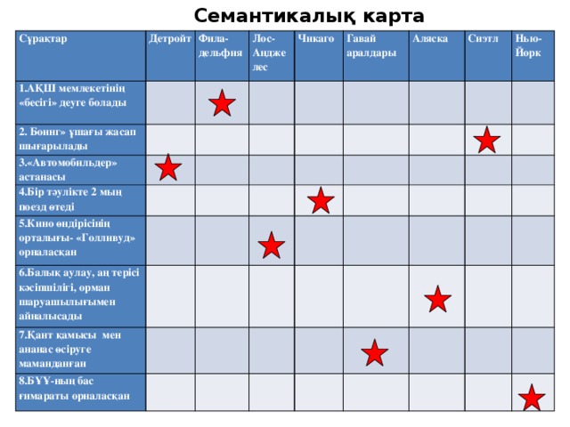 Семантикалық карта Сұрақтар Детройт 1.АҚШ мемлекетінің «бесігі» деуге болады Фила-дельфия 2. Боинг» ұшағы жасап шығарылады     3.«Автомобильдер»   Лос-Анджелес   4.Бір тәулікте 2 мың поезд өтеді Чикаго     астанасы 5.Кино өндірісінің орталығы- «Голливуд» орналасқан         Гавай аралдары         6.Балық аулау, аң терісі кәсіпшілігі, орман шаруашылығымен айналысады Аляска             7.Қант қамысы мен ананас өсіруге маманданған Сиэтл       8.БҰҰ-ның бас ғимараты орналасқан     Нью-Йорк                                                                               