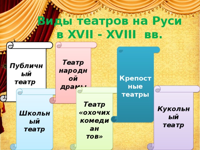 Виды театров на Руси  в XVII - XVIII вв. Театр Публичный театр народной драмы Крепост ные театры Кукольный театр Театр «охочих комедиан тов» Школьный театр 