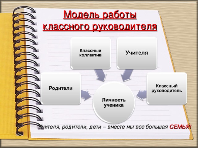 Модель работы классного руководителя Учителя, родители, дети – вместе мы все большая СЕМЬЯ! 