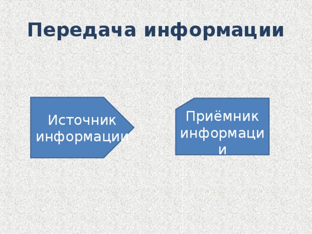 Передача информации Источник информации Приёмник информации 