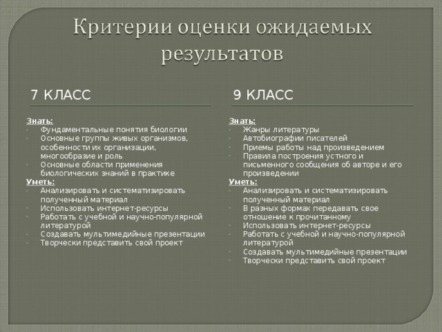 7 КЛАСС 9 КЛАСС Знать: Знать: Фундаментальные понятия биологии Основные группы живых организмов, особенности их организации, многообразие и роль Основные области применения биологических знаний в практике Жанры литературы Автобиографии писателей Приемы работы над произведением Правила построения устного и письменного сообщения об авторе и его произведении Уметь: Уметь: