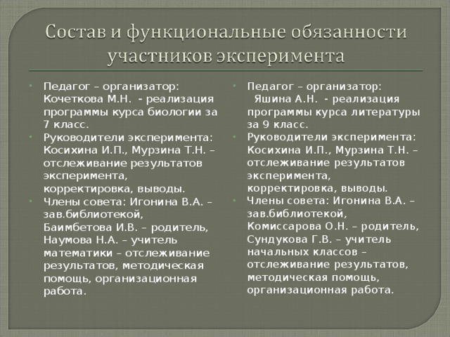 Педагог – организатор: Кочеткова М.Н. - реализация программы курса биологии за 7 класс. Руководители эксперимента: Косихина И.П., Мурзина Т.Н. – отслеживание результатов эксперимента, корректировка, выводы. Члены совета: Игонина В.А. – зав.библиотекой, Баимбетова И.В. – родитель, Наумова Н.А. – учитель математики – отслеживание результатов, методическая помощь, организационная работа. Педагог – организатор:  Яшина А.Н. - реализация программы курса литературы за 9 класс. Руководители эксперимента: Косихина И.П., Мурзина Т.Н. – отслеживание результатов эксперимента, корректировка, выводы. Члены совета: Игонина В.А. – зав.библиотекой, Комиссарова О.Н. – родитель, Сундукова Г.В. – учитель начальных классов – отслеживание результатов, методическая помощь, организационная работа.