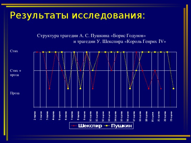 Результаты исследования: Структура трагедии А. С. Пушкина «Борис Годунов»  и трагедии У. Шекспира «Король Генрих Ι V »  Стих Стих + проза Проза