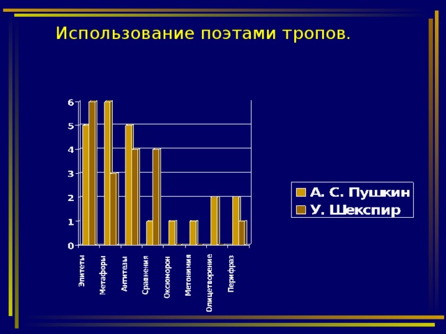 Использование поэтами тропов.