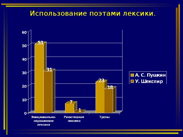 Использование поэтами лексики.