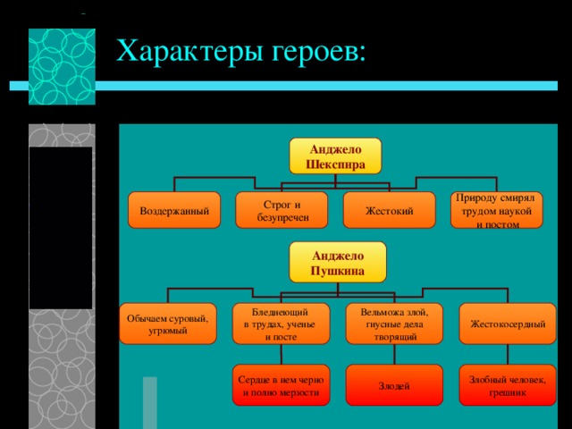 Характеры героев: Анджело Шекспира Природу смирял трудом наукой  и постом Жестокий Строг и  безупречен Воздержанный Анджело Пушкина Обычаем суровый, угрюмый Бледнеющий в трудах, ученье и посте Вельможа злой, гнусные дела  творящий Жестокосердный Злодей Злобный человек, грешник Сердце в нем черно и полно мерзости