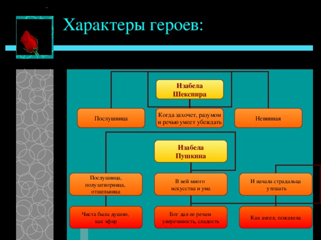 Характеры героев: Изабела Шекспира Невинная Когда захочет, разумом и речью умеет убеждать Послушница Изабела Пушкина Послушница, полузатворница, отшельница В ней много искусства и ума И начала страдальца  утешать Чиста была душою, как эфир Бог дал ее речам уверечивость, сладость Как ангел, пожалела