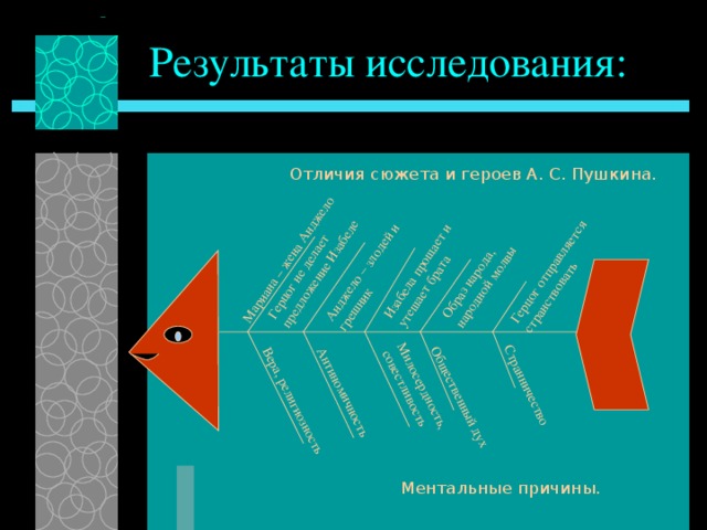 Мариана – жена Анджело Герцог не делает предложение Изабеле Анджело – злодей и грешник Изабела прощает и утешает брата Образ народа, народной молвы Герцог отправляется странствовать Антиномичность Вера, религиозность Милосердность, совестливость Общественный дух Странничество Результаты исследования:  Отличия сюжета и героев А. С. Пушкина.  Ментальные причины.