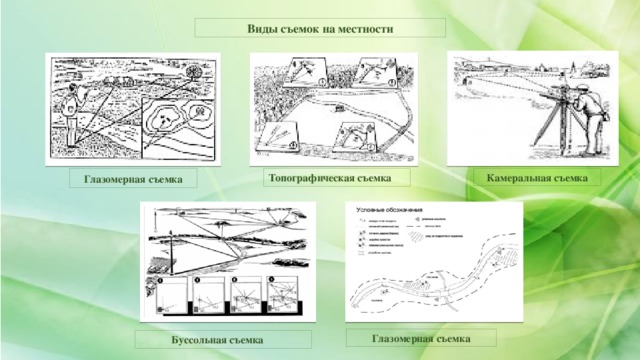 Виды съемок на местности Глазомерная  съемка Камеральная съемка Топографическая съемка Глазомерная съемка  Буссольная съемка