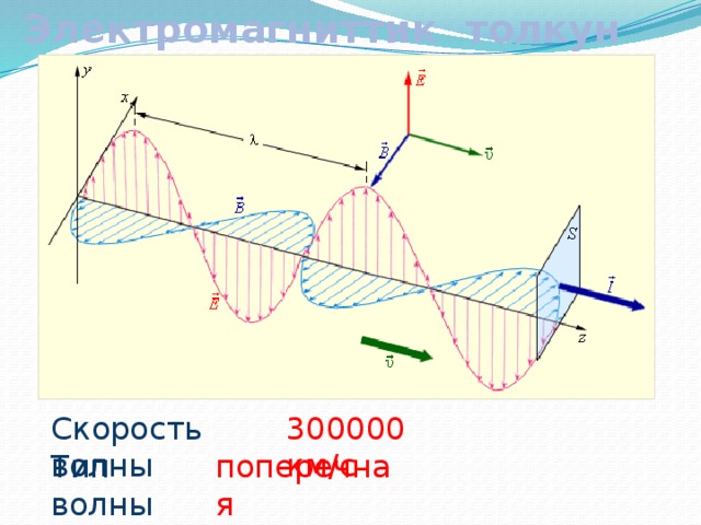 Электромагниттик толкун Скорость волны 300000 км/с Тип волны поперечная 