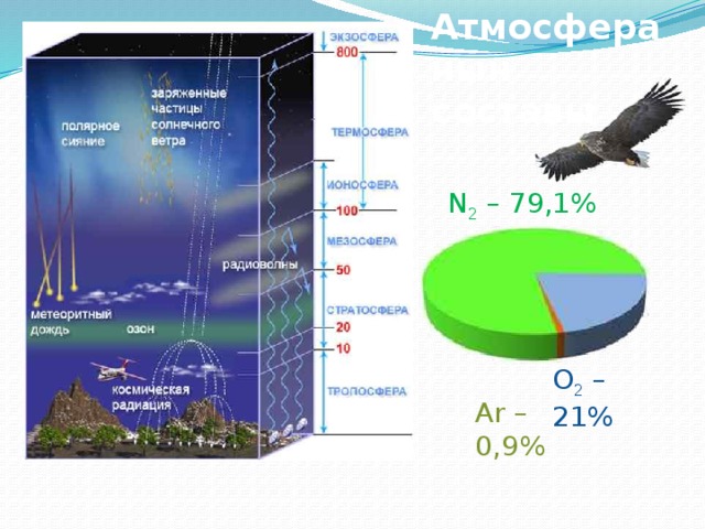 Атмосферанын составы N 2 – 79,1% O 2 – 21% Ar – 0,9% 