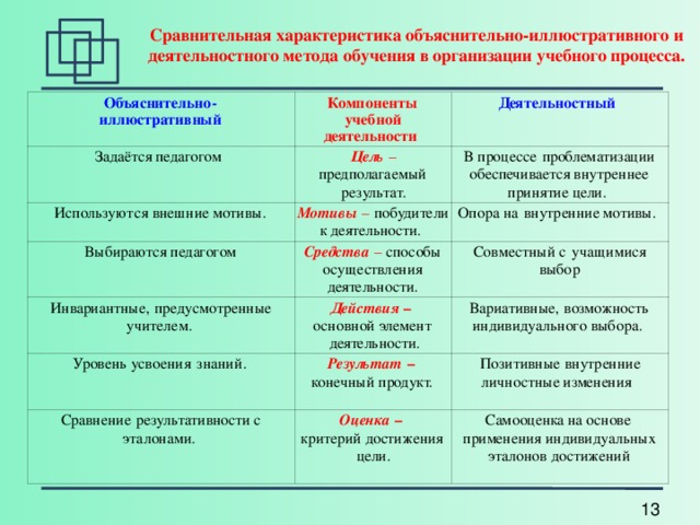 Сравнительная характеристика объяснительно-иллюстративного и деятельностного метода обучения в организации учебного процесса. учебной деятельности Цель  – предполагаемый результат. Используются внешние мотивы. В процессе проблематизации обеспечивается внутреннее принятие цели. Мотивы – побудители к деятельности. Опора на внутренние мотивы. Средства  – способы осуществления деятельности. Инвариантные, предусмотренные учителем. Уровень усвоения знаний. Совместный с учащимися выбор Действия – Вариативные, возможность индивидуального выбора. Результат – Сравнение результативности с эталонами.  деятельности. Позитивные внутренние личностные изменения Оценка – критерий достижения цели. 