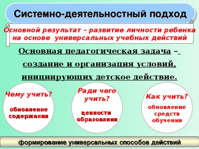 Системно-деятельностный подход Основной результат – развитие личности ребенка на основе универсальных учебных действий Основная педагогическая задача –  создание и организация условий, инициирующих детское действие. Как учить?  обновление средств обучения Ради чего учить?  ценности образования  Чему учить?  обновление содержания   Системно-деятельностный подход  служит основой реализации основной образовательной программы начального общего образования и предполагает ориентацию на достижение основного результата – развитие личности обучающегося на основе универсальных учебных действий познания и освоения мира, признание решающей роли содержания образования и способов организации образовательной деятельности и учебного сотрудничества в достижении целей личностного и социального развития обучающихся. формирование универсальных способов действий   