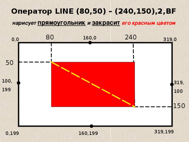 Оператор LINE (80,50) – (240,150),2 , BF нарисует прямоугольник  и закрасит  его красным цветом 240 80 160 ,0 319,0 0,0 50 10 0, 199 319, 1 00 1 5 0 319,199 16 0,199 0,199 