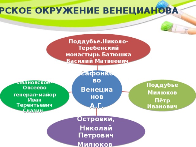 Тверское окружение Венецианова Поддубье.Николо-Теребенский монастырь Батюшка Василий Матвеевич Сафонково Венецианов А.Г. Поддубье Милюков Пётр Иванович Ивановское-Овсеево генерал-майор Иван Терентьевич Сназин Островки, Николай Петрович Милюков 
