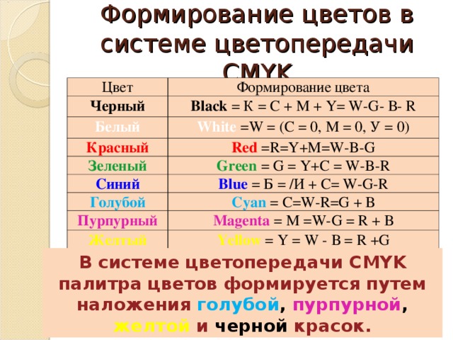 Формирование цветов в системе цветопередачи CMYK Цвет Формирование цвета Черный Black = К = С + М + Y= W-G- В- R Белый White =W = (C = 0, М = 0, У = 0) Красный Red =R=Y+M=W-B-G Зеленый Green = G = Y+C = W-B-R Синий Blue = Б = /И + С= W-G-R Голубой Cyan = C=W-R=G + В Пурпурный Magenta = M =W-G = R + В Желтый Yellow = Y = W - В = R +G В системе цветопередачи CMYK палитра цветов формируется путем наложения голубой , пурпурной , желтой и черной красок. 