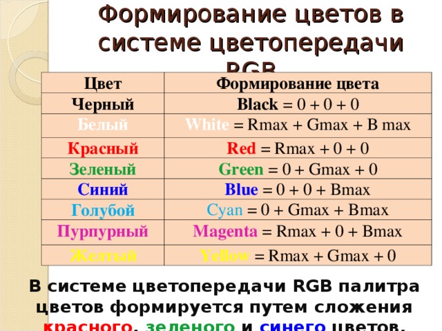 Формирование цветов в системе цветопередачи RGB Цвет Формирование цвета Черный Black = 0 + 0 + 0 Белый White = Rmax + Gmax + В max Красный Red = Rmax + 0 + 0 Зеленый Green = 0 + Gmax + 0 Синий Blue = 0 + 0 + Bmax Голубой Cyan = 0 + Gmax + Bmax Пурпурный Magenta = Rmax + 0 + Bmax Желтый Yellow = Rmax + Gmax + 0 В системе цветопередачи RGB палитра цветов формируется путем сложения красного , зеленого и синего цветов.  