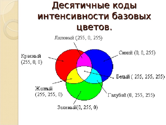 Десятичные коды интенсивности базовых цветов. 
