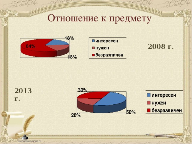 Отношение к предмету 2008 г. 2013 г. 