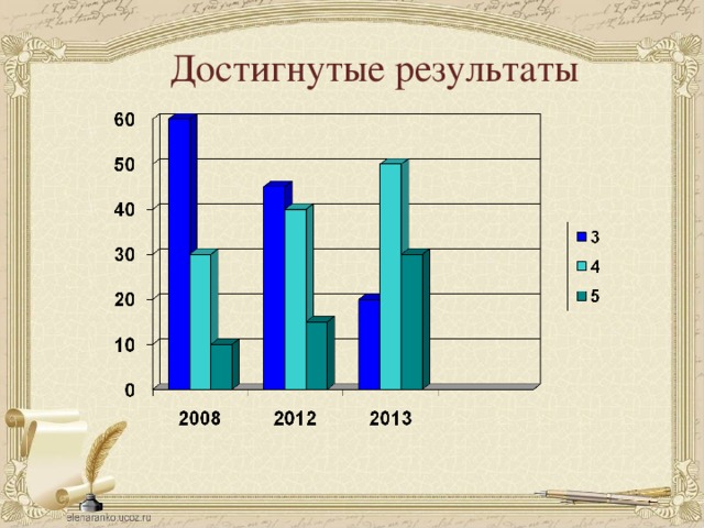  Достигнутые результаты   
