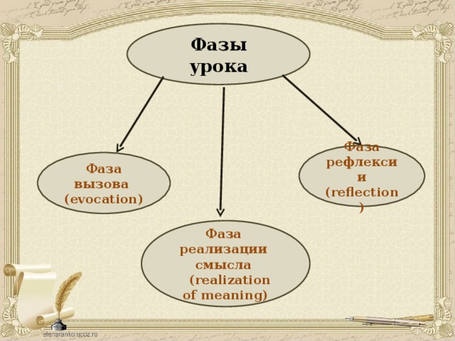 Фазы урока   Фаза рефлексии ( reflection ) Фаза вызова  (evocation) Фаза  реализации  смысла   (realization of meaning) 