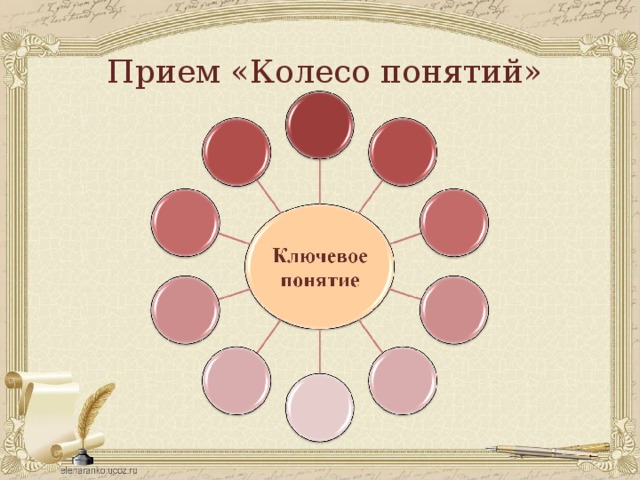 Прием «Колесо понятий» 