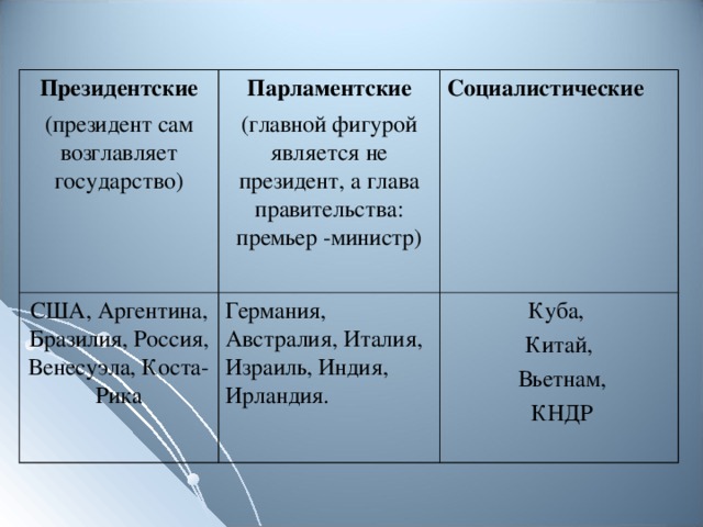 Президентские (президент сам возглавляет государство) Парламентские (главной фигурой является не президент, а глава правительства: премьер -министр) США, Аргентина, Бразилия, Россия, Венесуэла, Коста-Рика Социалистические Германия, Австралия, Италия, Израиль, Индия, Ирландия. Куба, Китай,  Вьетнам,  КНДР 