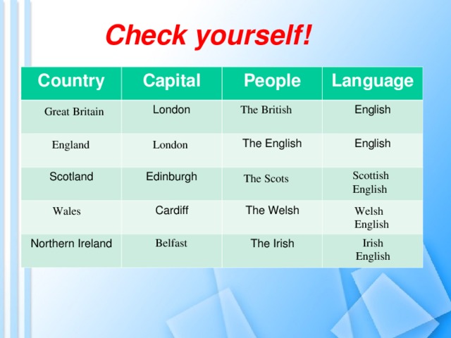 Check yourself! Country Capital People London Language Scotland Edinburgh English The English Northern Ireland Cardiff English The Welsh The Irish The British Great Britain England London Scottish English The Scots Wales Welsh English Irish English Belfast 