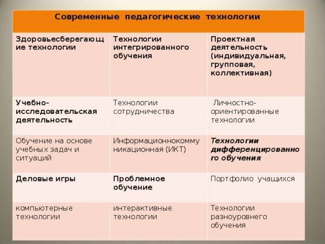 Технологии проектов в педагогике